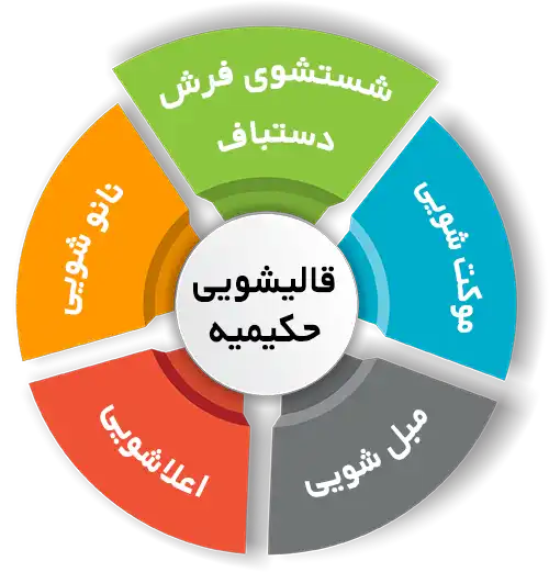 انواع خدمات در قالیشویی حکیمیه